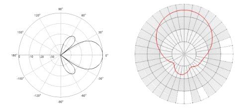 Диаграмма направленности антенны BRA-04 и параметр s